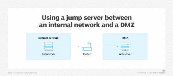 Graphic illustrating a jump server between an internal network and DMZ