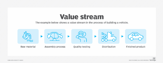 Diagram showing a value stream from raw material through assembly, quality testing and distribution to a finished product.