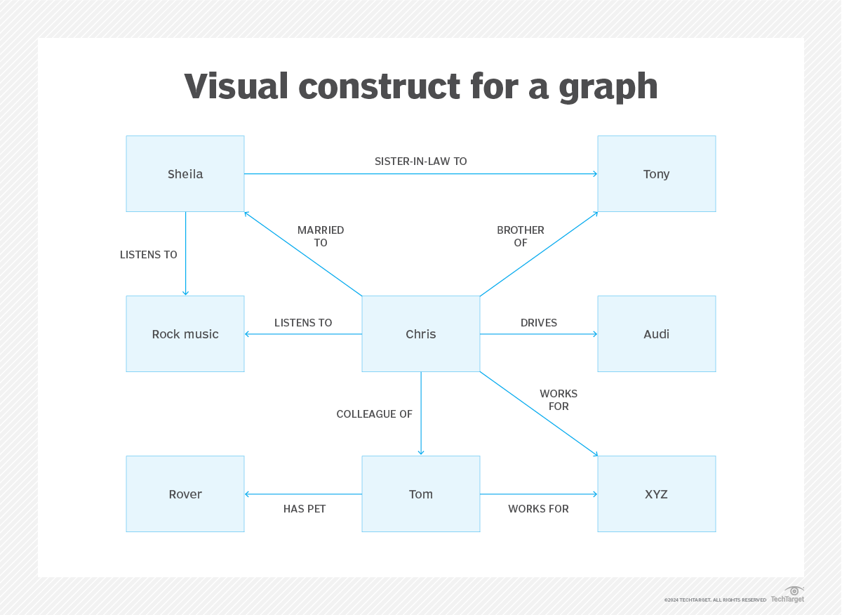 What is a graph database? | Definition from WhatIs