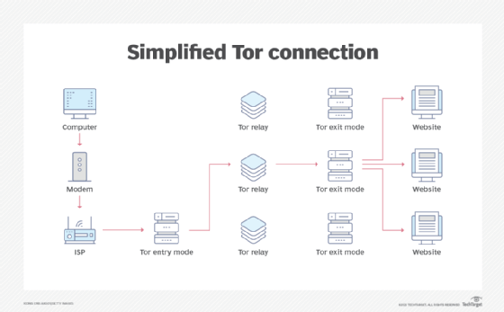 What Is The Tor Browser What Is The Tor Browser