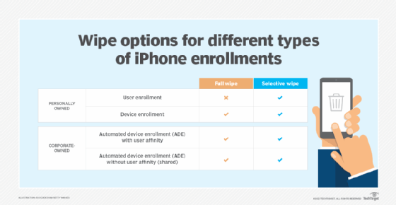 wipe options for iPhone enrollments