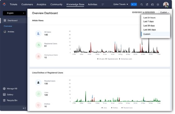 A screenshot and sample of a Zoho Desk article metrics dashboard