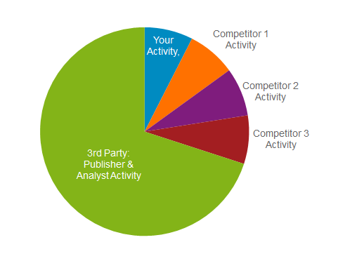 Marketing mistake - activity breakdown