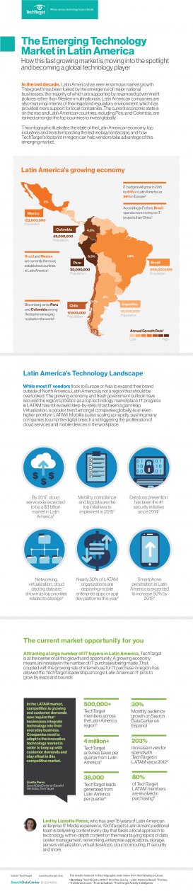 Latin America Emerging Technology Market Infographic