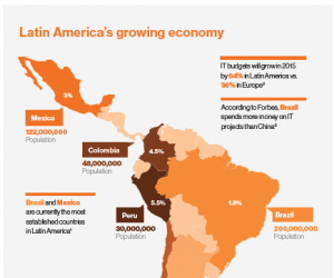 emerging technology market latin america thumb