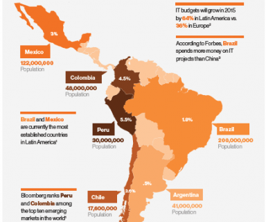 emerging technology market latin america thumb