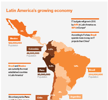 emerging technology market latin america thumb