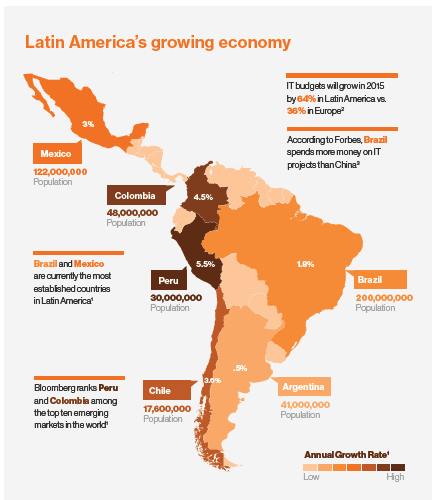 emerging technology market latin america thumb