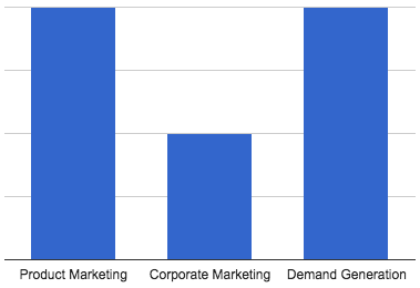 linkedincurrentmarketingfunctions