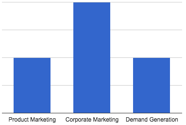 Historical Relative Importance of Key Marketing Functions