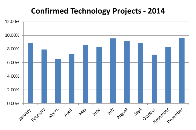 confirmed projects