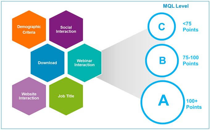 lead scoring methodology