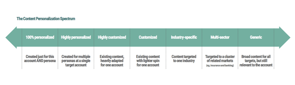 ABM personalization content spectrum