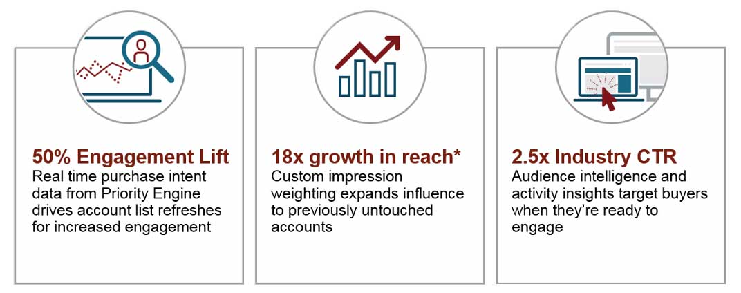 Measurable ROI