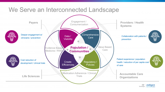 Healthcare Tech Interconnected Landscape