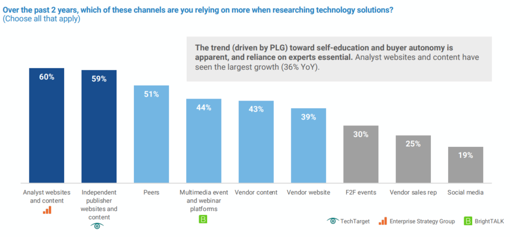 This chart from the 2024 Media Consumption Study reveals data showing that buyers are relying even more on independent content for trusted information.