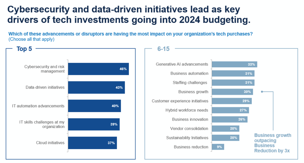 Cybersecurity and data driven initiatives lead as key drivers of tech investments going into 2024 budgeting