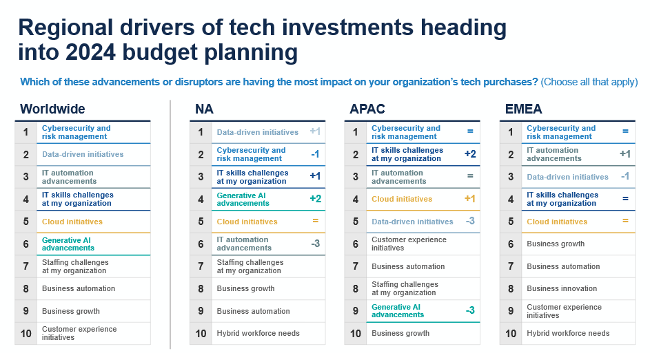 Regional drivers of tech investments heading into 2024 budget planning