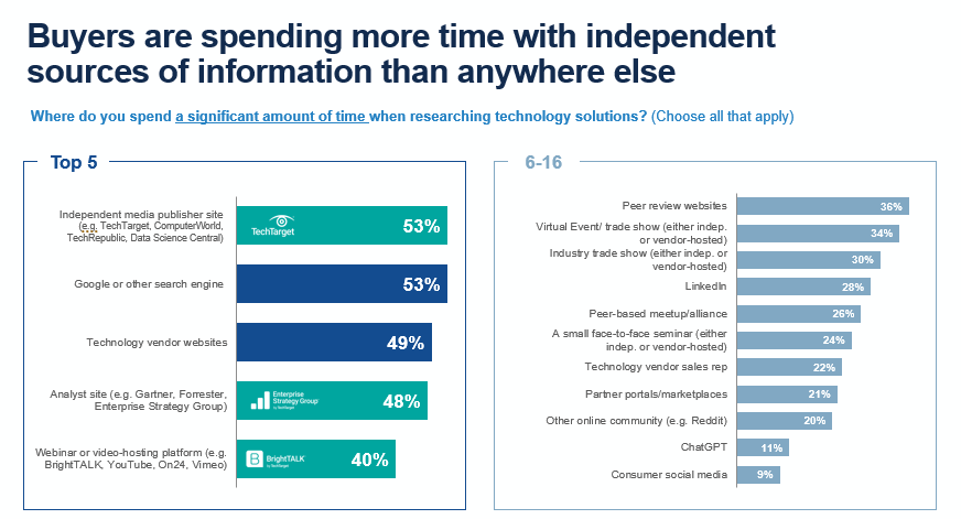 Buyers are spending more time with independent sources of information than anywhere else
