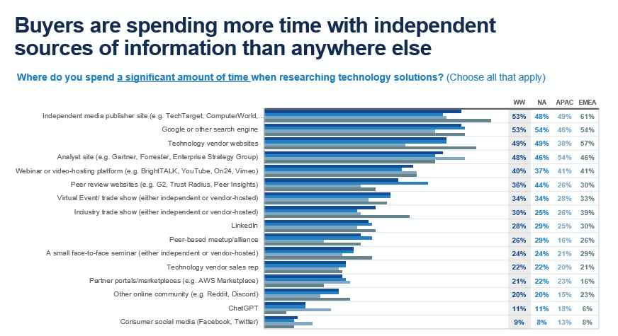 Buyers are spending more time with independent sources of information than anywhere else